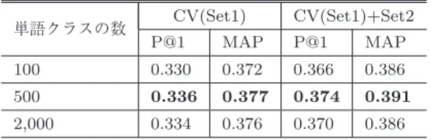 Table 14 The performance of the proposed method with dif- dif-ferent number of semantic word classes.