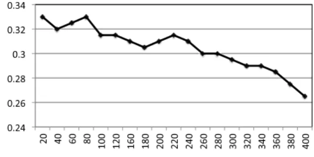 図 2 回答候補の数の変化による提案手法の評価結果 Fig. 2 The performance of our proposed method when 