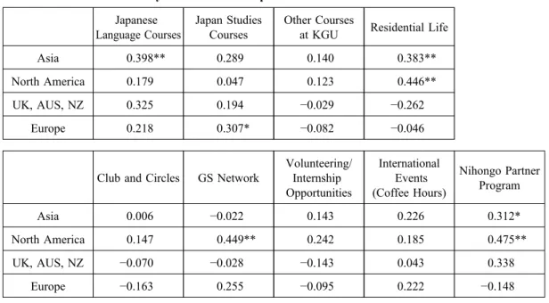 Table 3 shows the correlation using Spearman’s correlation. While academic factors (especially Japanese language courses) and nonacademic factors (especially  residen-tial life and Nihongo partner [Japanese language partner] program) seem to have contribut