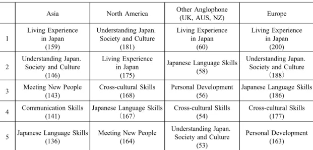 Table 2 Study objectives of Exchange Students Classified by the Location of Home Institutions