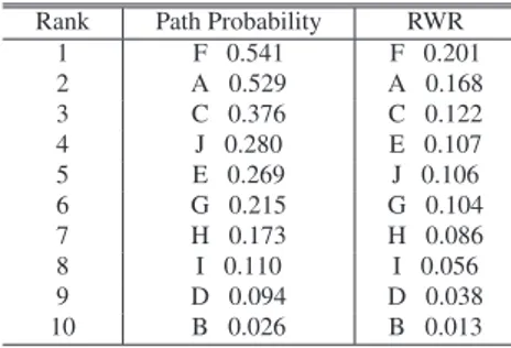 Table 1 Comparison of relative importance ranking for the nodes in Fig. 2 with respect to node J.