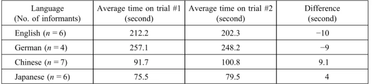 Table 8 presents the numbers of mistakes the informants made out of 64 ques- ques-tions by language