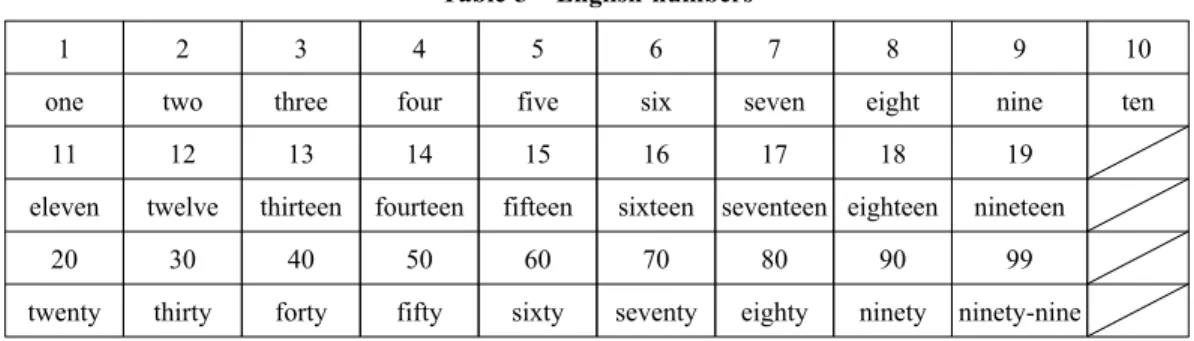 Table 3 English numbers
