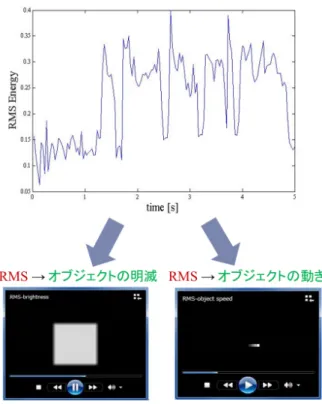 表 1 評価項目 Table 1 Evaluation items.