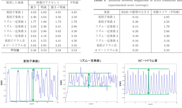 Table 2 Result of experiment (score).
