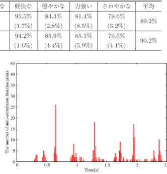 表 5 実験結果（ Base 特徴量とすべてのリズム特徴量併用時および最適なリズム特徴量併用時）