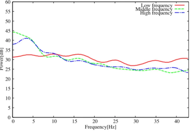 Fig. 13 Distribution of IOIH features on mood label “Up- “Up-tempo” (horizontal axis: the most salient peak,  verti-cal axis: geomeric mean of IOIH).