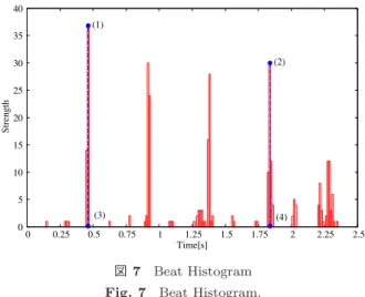 図 6 Inter-Onset Interval Histogram Fig. 6 Inter-Onset Interval Histogram.