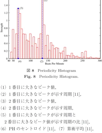 図 8 Periodicity Histogram Fig. 8 Periodicity Histogram.