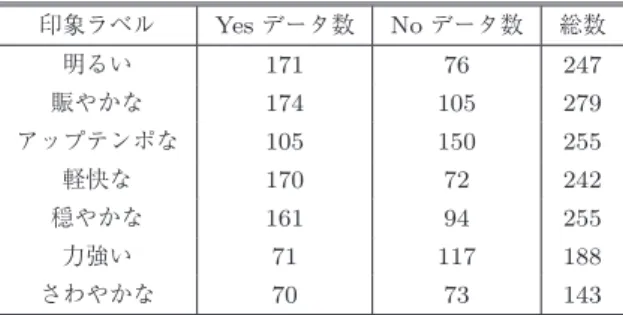 表 1 各印象ラベルにおける音楽データ数