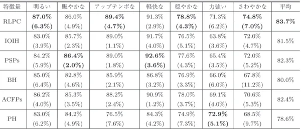 表 2 実験結果（各リズム特徴量の比較）