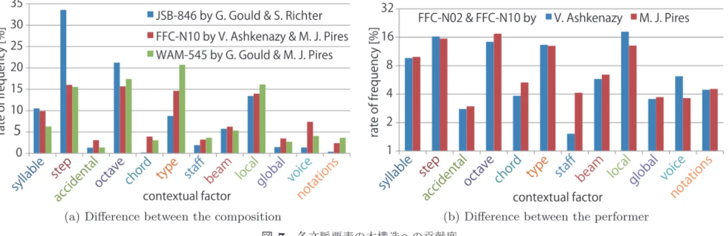 Fig. 7 Contribution to the tree structure of each contextual factor.