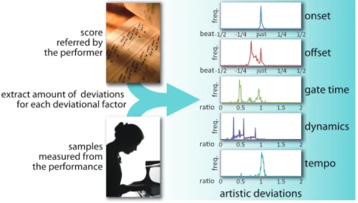 Fig. 1 Occurrence tendency of artistic deviations in the actual performance.