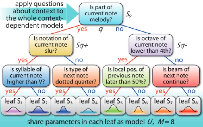図 2 楽譜からの文脈情報の抽出と文脈依存モデルの構築 Fig. 2 Extraction of contextual information from the score for