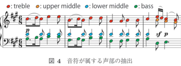 Fig. 4 Extraction of voice part that each note belongs.
