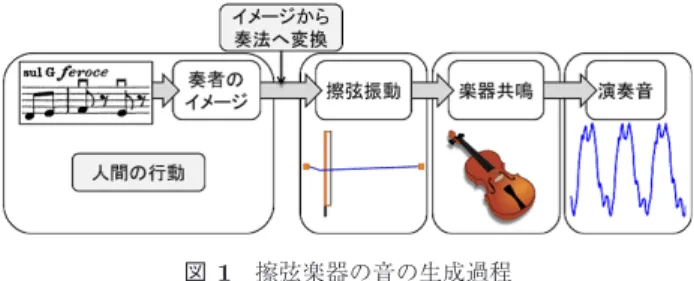 Fig. 1 The process of sound generation for bowed-string in- in-struments.