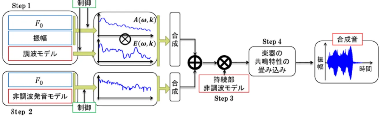 図 4 奏法モデルを用いた楽音合成 Fig. 4 Sound synthesis using bowing models.