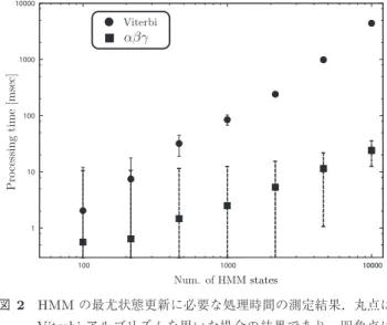 Fig. 2 Processing time for updates of most likely HMM states.