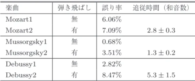 Table 2 The number of skips and performance errors contained in the human performance used in the experiment.