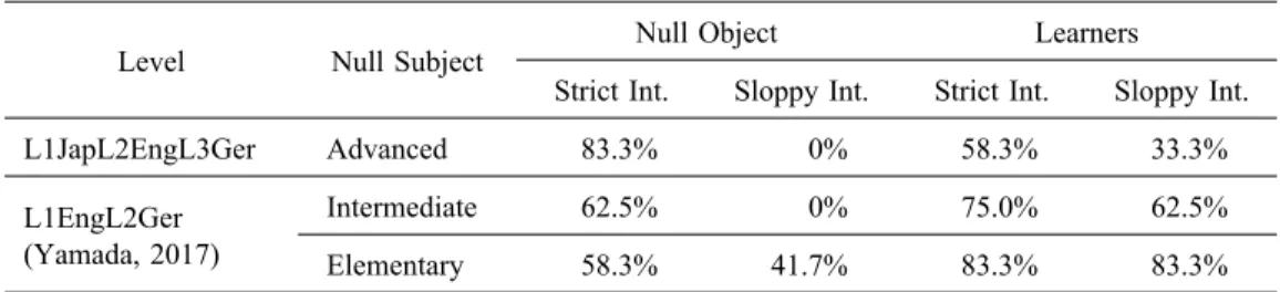Table 4 Participants’ acceptance rate- null subject and null object items judged appropriate on the TVJT