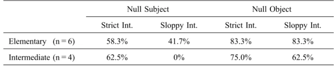 Table 1 English learners’ acceptance rate ­ null subject and null object items judged appropriate on the TVJT (based on Yamada 2017: 206)