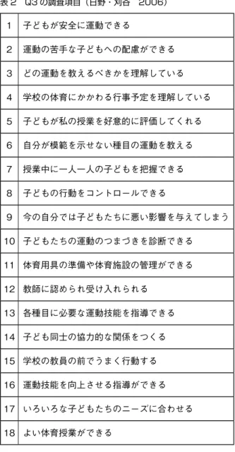 表 2 Q3 の調査項目（日野・刈谷 2006） 1 子どもが安全に運動できる 2 運動の苦手な子どもへの配慮ができる 3 どの運動を教えるべきかを理解している 4 学校の体育にかかわる行事予定を理解している 5 子どもが私の授業を好意的に評価してくれる 6 自分が模範を示せない種目の運動を教える 7 授業中に一人一人の子どもを把握できる 8 子どもの行動をコントロールできる 9 今の自分では子どもたちに悪い影響を与えてしまう 10 子どもたちの運動のつまづきを診断できる 11 体育用具の準備や体育施設の管