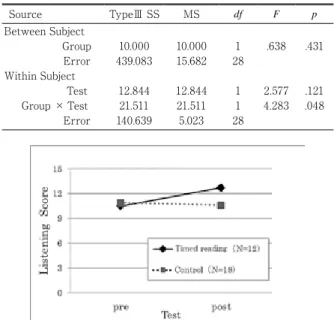 Table 2.  Mixed-Design  ANOVA  Comparing  WPM  (Words  Per  Minute)  Across  Timed-reading,  Control groups, and Pre-Post test