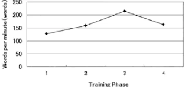 Figure 5.  Participant  A s  change  in  WPM  (words  per  minute)