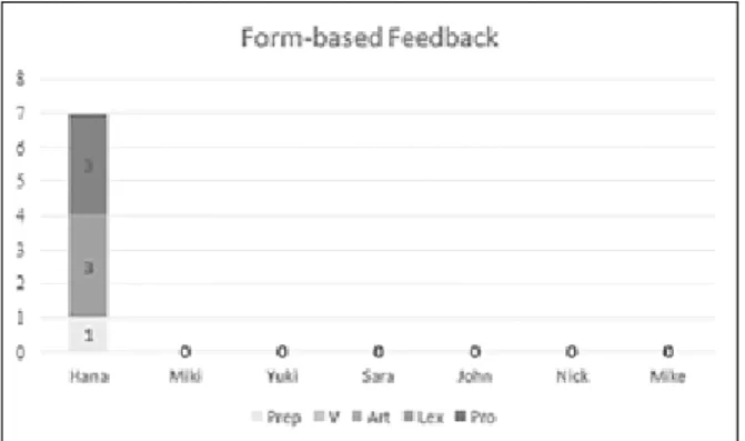 Figure 2: Form-based feedback: number of occurrences  per category