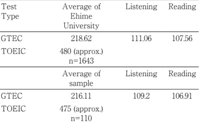 Table 1. Ehime University GTEC Scores Test 