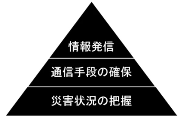 Fig. 1 Action item list for disaster information management.
