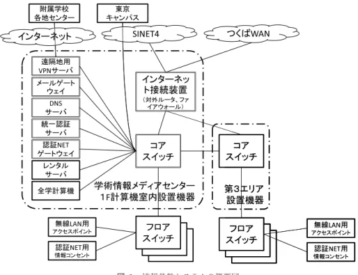図 1 情報基盤システムの概要図