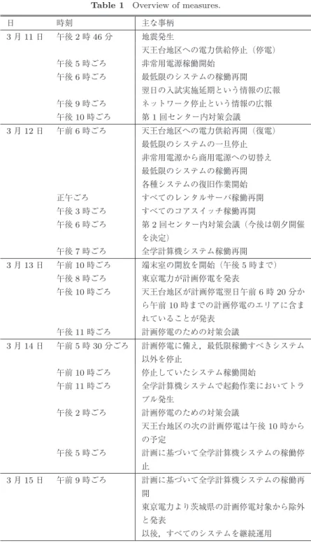 表 1 震災対応の概要 Table 1 Overview of measures.