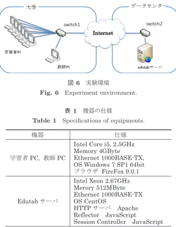 Fig. 6 Experiment environment.