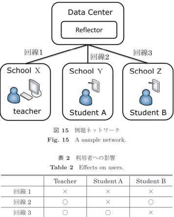 表 2 利用者への影響 Table 2 Eﬀects on users.