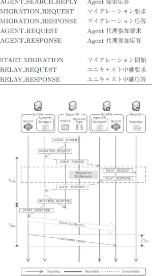 表 1 新しく定義したメッセージプロトコル Table 1 Defined messages for proposed protocol.