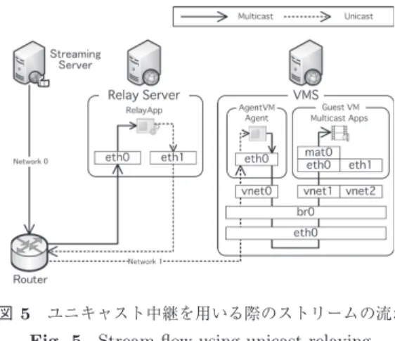図 5 ユニキャスト中継を用いる際のストリームの流れ Fig. 5 Stream flow using unicast relaying.