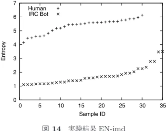 図 14 実験結果 EN-imd Fig. 14 Evaluation result (EN-imd).