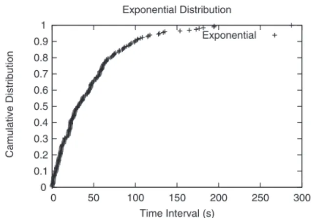 Fig. 5 Distribution of message transmission intervals for human-operated IRC client (No.1, # of data: 120).