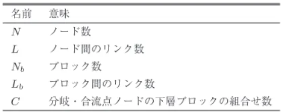 Table 8 Analysis performance against the real model.
