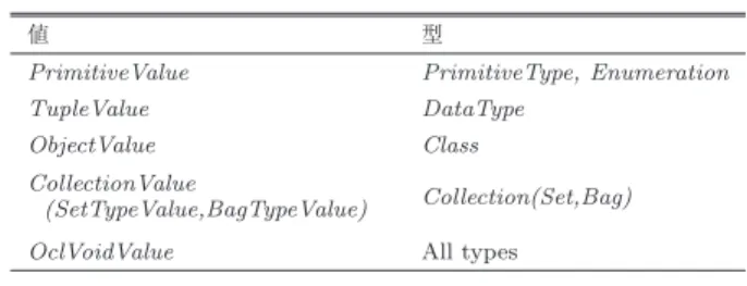 Table 1 Value and type of OCL expressions.
