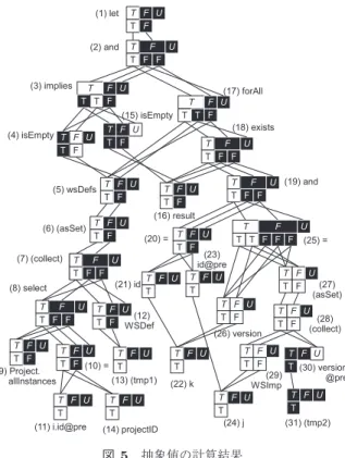 Fig. 5 A calculation result of abstract values.