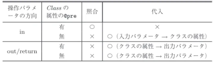図 7 起源の導出 Fig. 7 Derivation of node origin.