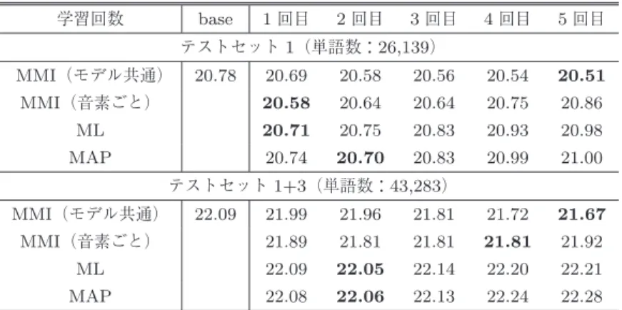 Fig. 1 WER (%) for evaluation set (test-set 1).