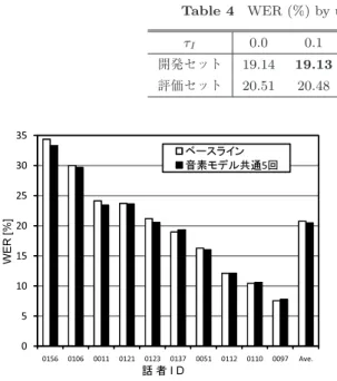 表 4 I-smoothing を用いた認識実験の WER （ % ） （テストセット 1 ） Table 4 WER (%) by using I-smoothing method (test-set 1).