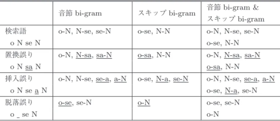 表 1 音節 bi-gram とスキップ bi-gram を併用した索引の例 Table 1 Example of indices using syllable bi-grams and skip bi-grams.