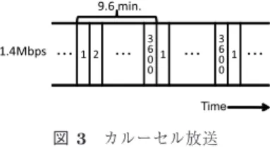 図 3 カルーセル放送 Fig. 3 carousel broadcasting.