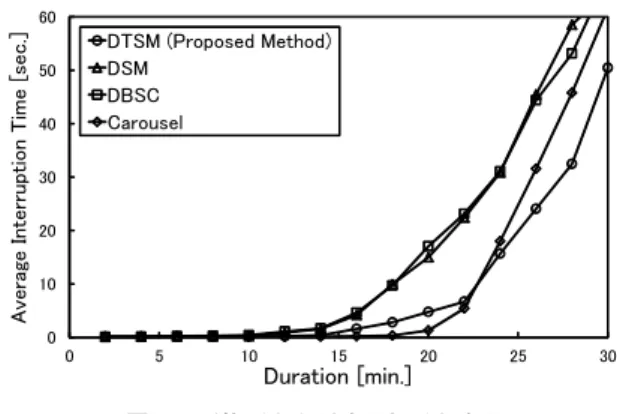 Fig. 6 Average interruption time and communication band- band-width (average request arrival interval is 10 sec.).