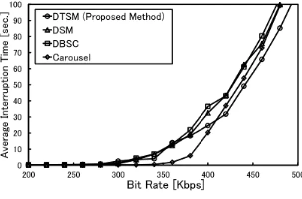 図 9 平均再生中断時間と再生レート Fig. 9 Average interruption time and bit rate.