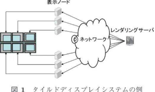 図 1 タイルドディスプレイシステムの例 Fig. 1 An example of a tiled display system.